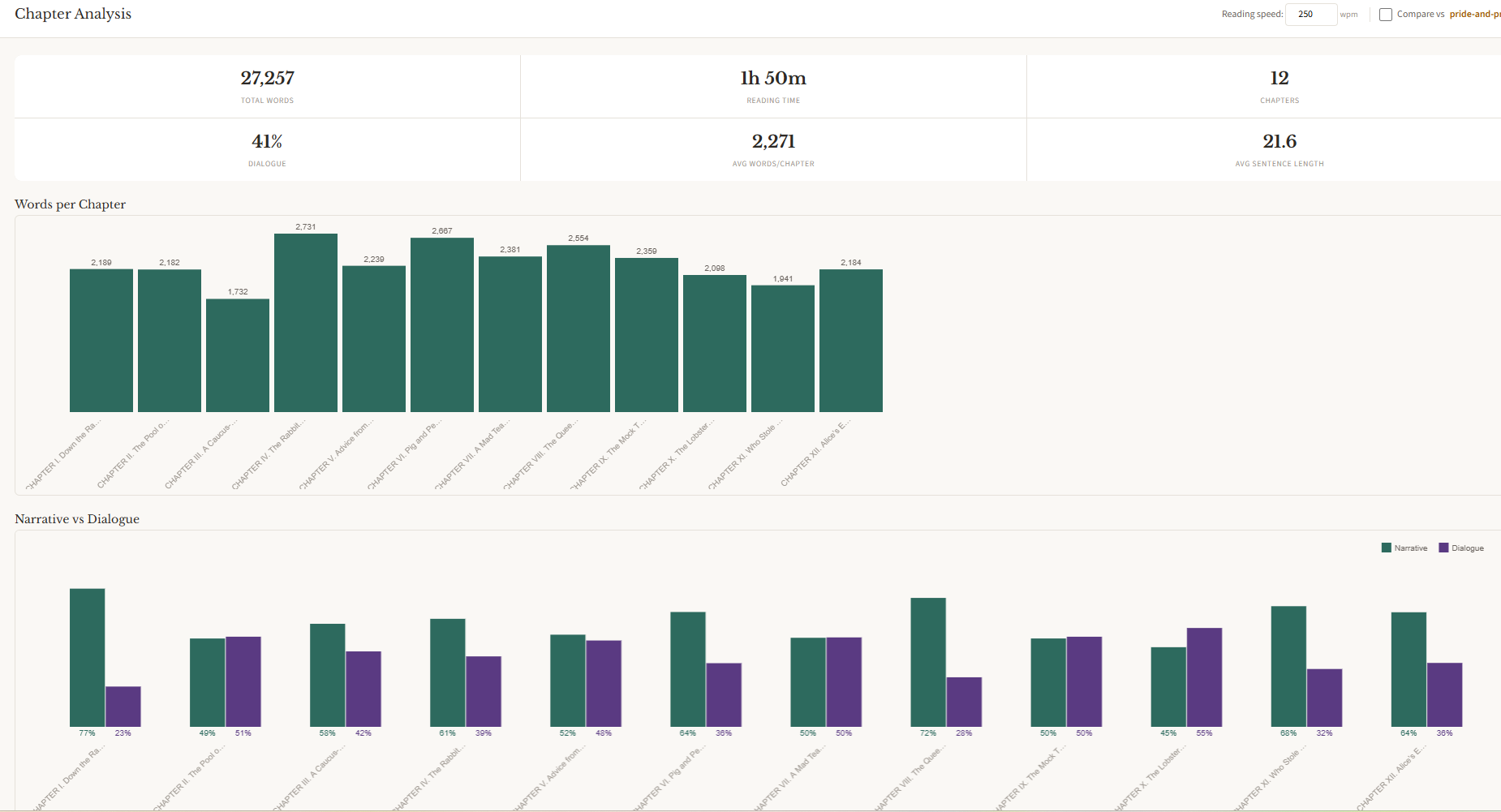 NovelNix Chapter Analysis dashboard with charts for word counts, dialogue split, and vocabulary density.