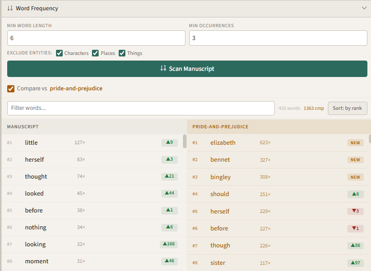 NovelNix Word Frequency tool showing a ranked list of words with frequency bars.