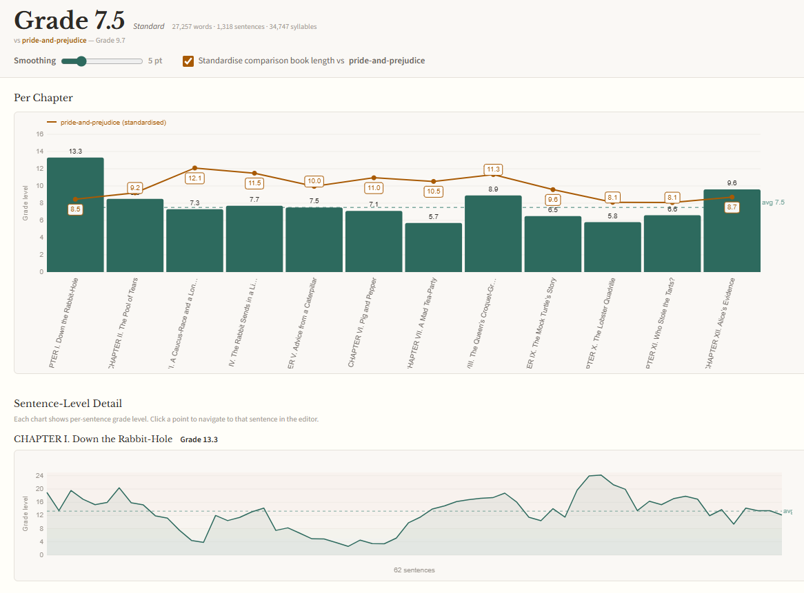 NovelNix analysis view comparing the manuscript's readability and word usage against a public-domain benchmark book in a side-by-side overlay.